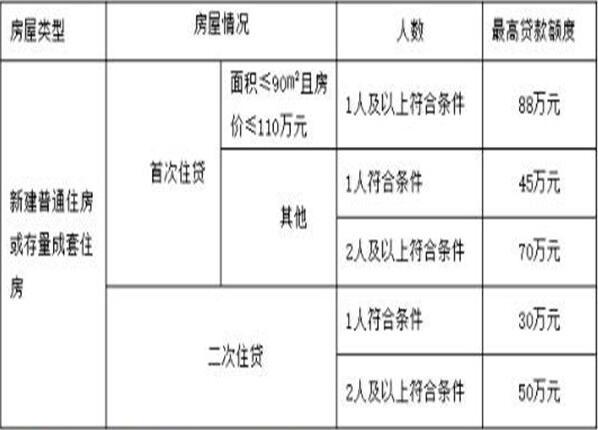 苏州车贷(苏州公积金贷款的政策)? (http://m.qacrysj.cn/) 知识问答 第2张