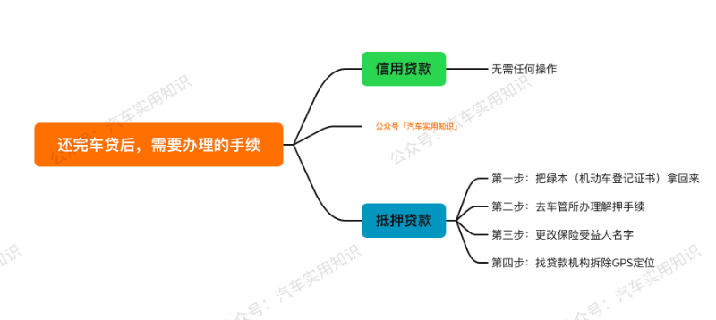 车辆贷款(贷款车辆解除抵押流程)? (http://m.qacrysj.cn/) 知识问答 第6张