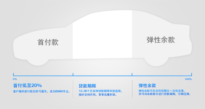 宝马贷款方案哪种最好(宝马的贷款)? (http://m.qacrysj.cn/) 知识问答 第1张