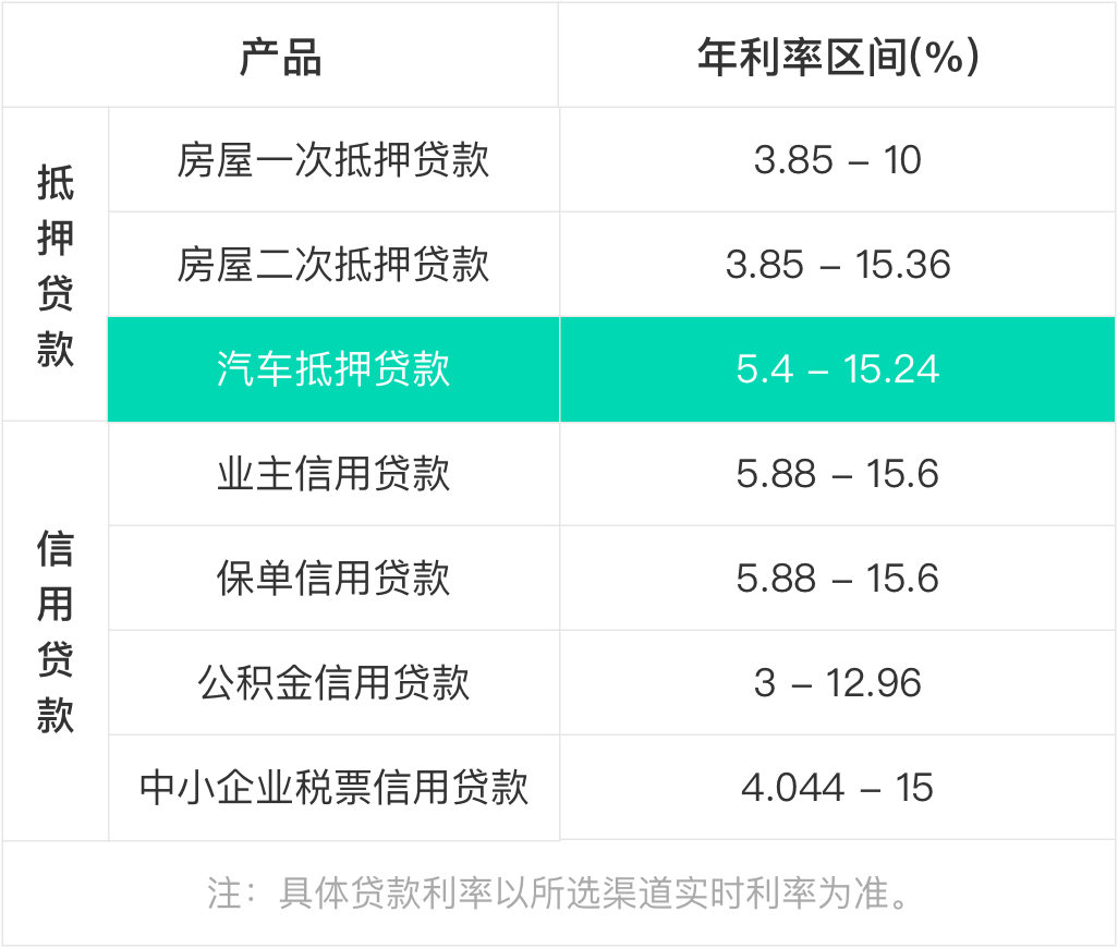 汽车抵押贷款利息多少(抵押车贷利息高吗)? (http://m.qacrysj.cn/) 知识问答 第3张
