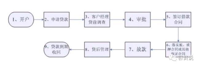 车子抵押贷款的条件和流程(抵押车贷款流程和费用)? (http://m.qacrysj.cn/) 知识问答 第3张