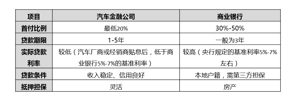 汽车金融公司贷款需要什么条件(汽车金融公司贷款需要抵押吗)? (http://m.qacrysj.cn/) 知识问答 第4张